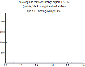 Graphics:Sa along one transect through square 170382 (points, black at night and red at day) and a 11 moving average (line)
